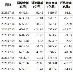 本周杠杆资金大幅减仓 创业板融资额连降