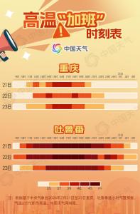 吐鲁番和重庆高温“加班”19小时 热浪持续挑战纪录