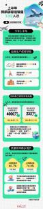 通达80个国家 上半年我国民航旅客运输量3.8亿人次