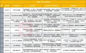 国家队历次进场后，A股怎么走？稳市效果各异