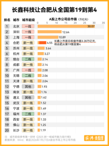 合肥坐上A股总市值第四城 长鑫科技领涨带动