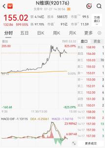 又一只新股大涨超800% 多肽原料股维琪科技亮眼首秀