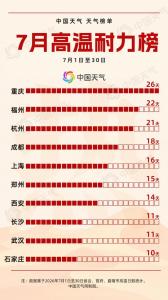 重庆追平当地7月高温日数纪录 高温几乎贯穿整月