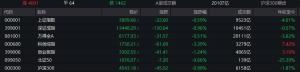 A股4000只股票上涨为何科技股暴跌 市场分化明显