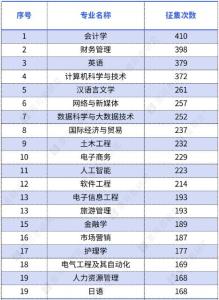 2026年“未录满”本科专业排行榜出炉 会计学居首