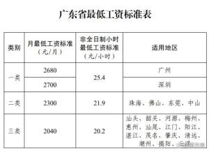 广东将上调最低工资标准 三类档位覆盖全省