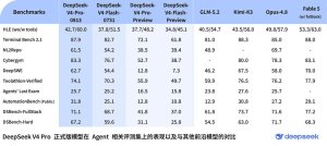 DeepSeek发布V4Pro正式版 性能全面提升