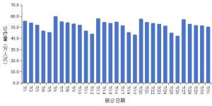 7月新增新冠确诊52.2万例 死亡1例 疫情波动上升趋势