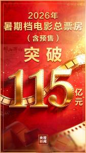 暑期档电影票房破115亿 多元影片点燃观影热潮