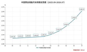 黄金大迁徙：搬离纽约的央行越来越多 全球储备逻辑转变