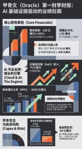 甲骨文AI云暴涨121%，坐拥6640亿美元订单，现金流却转负 资本开支激增