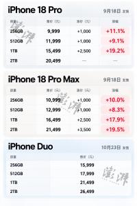 iPhone 18 Pro系列开售秒售罄 首批货源全线告急