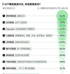旅游消费发生K型分化？博主解读 高端体验与下沉供给并存