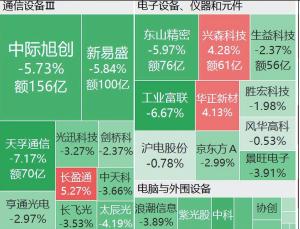 中际旭创新易盛天孚通信齐跌 算力硬件股午后重挫