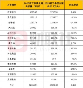 猪价已至10元“冰点” 超半数猪企前三季仍在增产