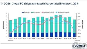 PC出货量大跌20% 内存涨价非元凶 AI未能提振市场