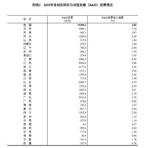 我国科技经费投入持续加大 基础研究增速显著