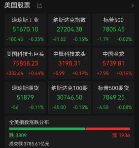 美股收盘：科技股深夜上演绝境反击芯片股V型反弹