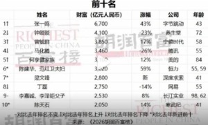 佛山21人上榜胡润百富榜！周群飞成中国女首富