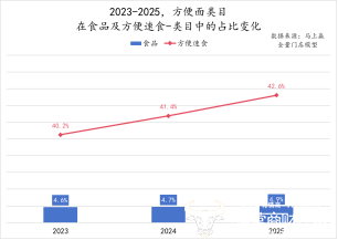 康师傅双增领跑 坐稳泡面一哥