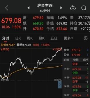 黃金徹底漲瘋了