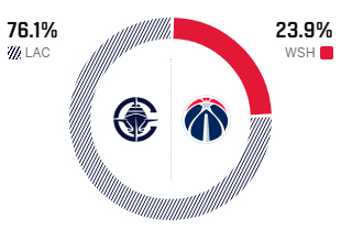 快船将对阵奇才 胜率展望揭晓