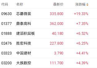 港股收盘：恒生科技指数涨1.57% 市场情绪回暖板块轮动