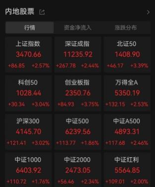 A股牛市回来了 A股连续27日破万亿成交，券商保险股掀涨停潮！