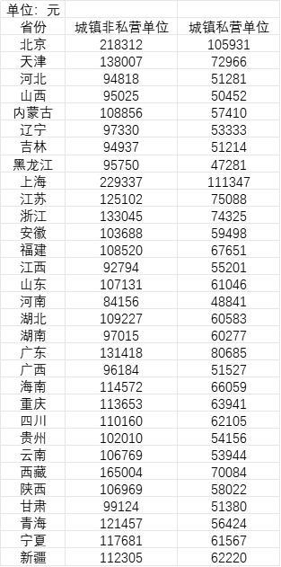 31省份平均工资:上海最高超22万