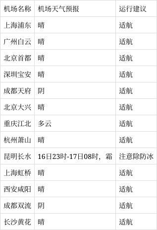 春運天氣：明起三天,，華北南部等地部分地區(qū)有輕霾