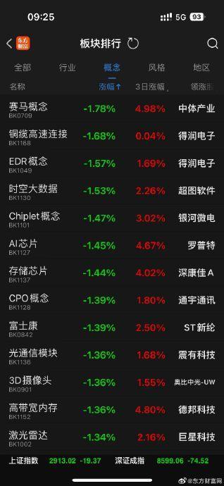 三大指数集体低开 创业板指跌近1% 算力芯片领跌