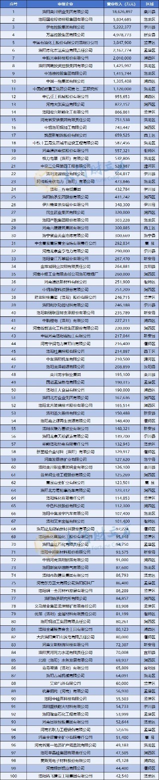 2024洛阳企业100强出炉