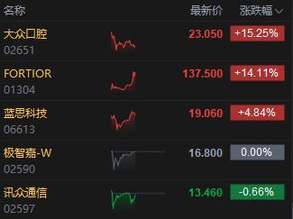 港股收評(píng)：恒生指數(shù)跌0.74% 恒生科技指數(shù)跌1.14% 科網(wǎng)股普跌創(chuàng)新藥走強(qiáng)