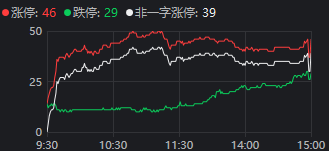 重磅發(fā)布會結(jié)束后,，A股今天的行情才真正開始 市場沖高回落演繹新局