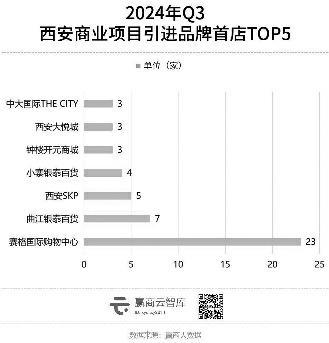 西安首店经济活跃 消费力是最大推手