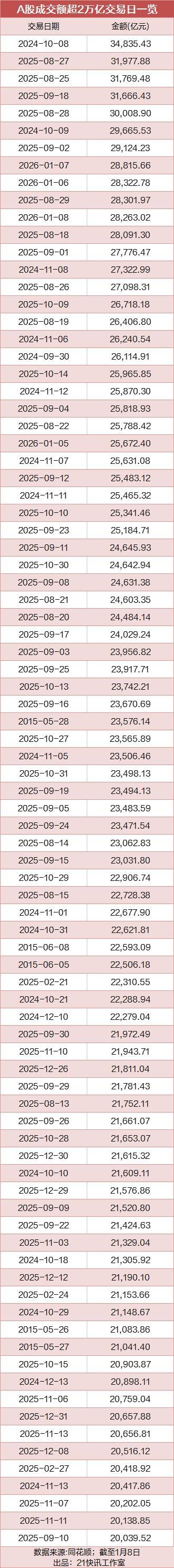 A股成交额再次突破3万亿