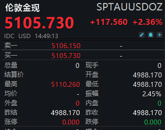 5100美元被击破，黄金剑指1万美元？