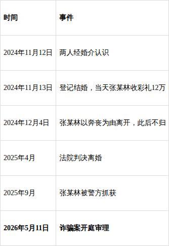 新娘收12万彩礼22天后离家男方报警 闪婚骗局引热议