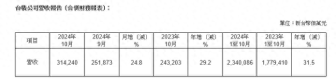 台积电10月营收同比增加29.2% 增长势头强劲