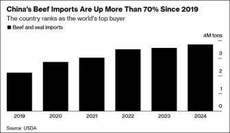 中国启动进口牛肉调查，巴西、阿根廷、美国回应 全球牛肉市场震动