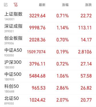 沪指涨0.71% 全市场超4300个股上涨 成交额破万亿