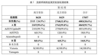 这波流感99%是甲流！医生：48小时内用药效果最佳