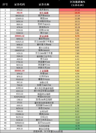 春节前后股民人均赚3万 中国资产领涨全球