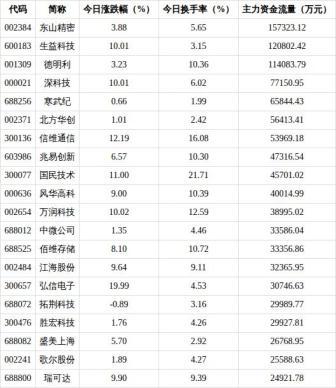 41.14亿元资金今日流入电子股 电子板块领涨市场