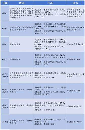 江蘇筑牢高考?xì)庀蟀踩谰€ 關(guān)注降水預(yù)報(bào)