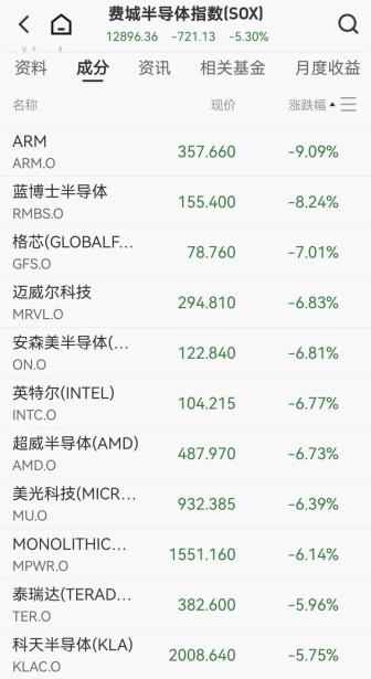 全球資產(chǎn)巨震 美股三大股指全線下跌 存儲巨頭股價集體重挫
