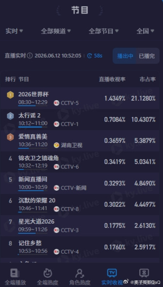 世界杯在中國的收視率爆了！網(wǎng)友：看來今天上班摸魚的人不少