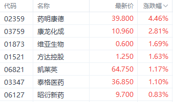 港股进入关键点位! 恒生科技指数突破4000点 航运和家电股表现居前 科技与家电板块领涨潮