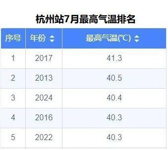 今年杭州高温会持续多久 副高控场，晴热不减