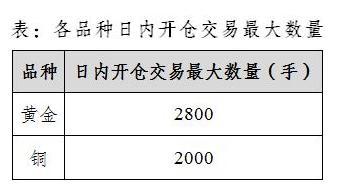 上期所：4月12日起黄金和铜期货品种实施交易限额，非会员客户开仓受限